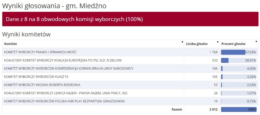 WYNIKI eurowyborów w pow. kłobuckim 2019 [Kłobuck, Krzepice, Lipie, Miedźno, Opatów, Panki, Popów, Przystajń, Wręczyca Wielka]