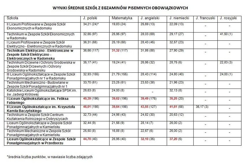 Matura 2012 w Radomsku: Najwyższe średnie z matury (p. podstawowy) w II LO