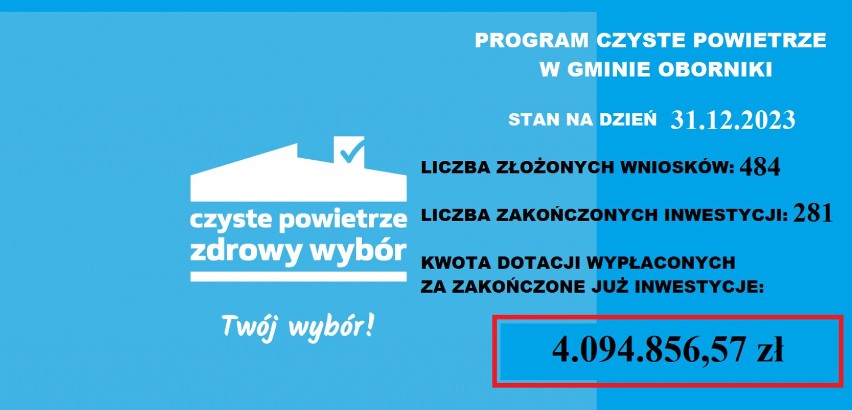 Mieszkańcy gminy Oborniki otrzymali już ponad 4 mln zł w ramach programu „Czyste Powietrze”
