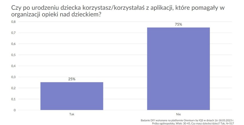 Jak wynika z badania, aż 70% rodziców w Polsce nie korzysta...