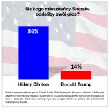 Słupszczanie zagłosowaliby na Hillary Clinton. Sondaż studentów Akademii Pomorskiej 