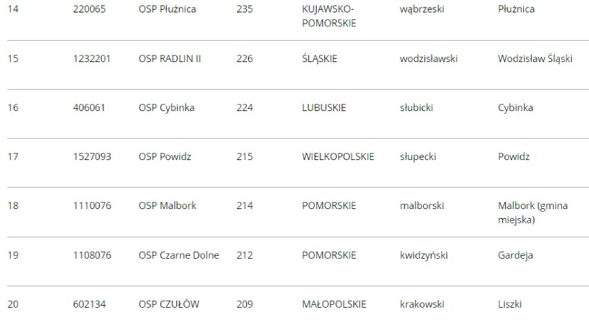 #SzczepimySię z OSP w powiecie oleśnickim. Jak idzie strażakom ochotnikom? (RANKING)