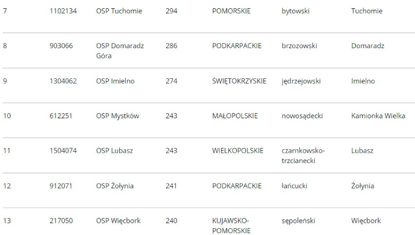 #SzczepimySię z OSP w powiecie oleśnickim. Jak idzie strażakom ochotnikom? (RANKING)