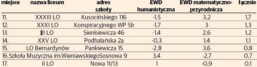 Eksperci EWD porównują wiedzę, z którą uczeń przychodzi do...