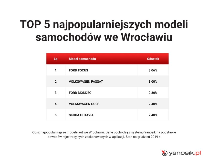 Zobacz, jakie auta są najpopularniejsze we Wrocławiu (NAJNOWSZE DANE, GRAFIKI)