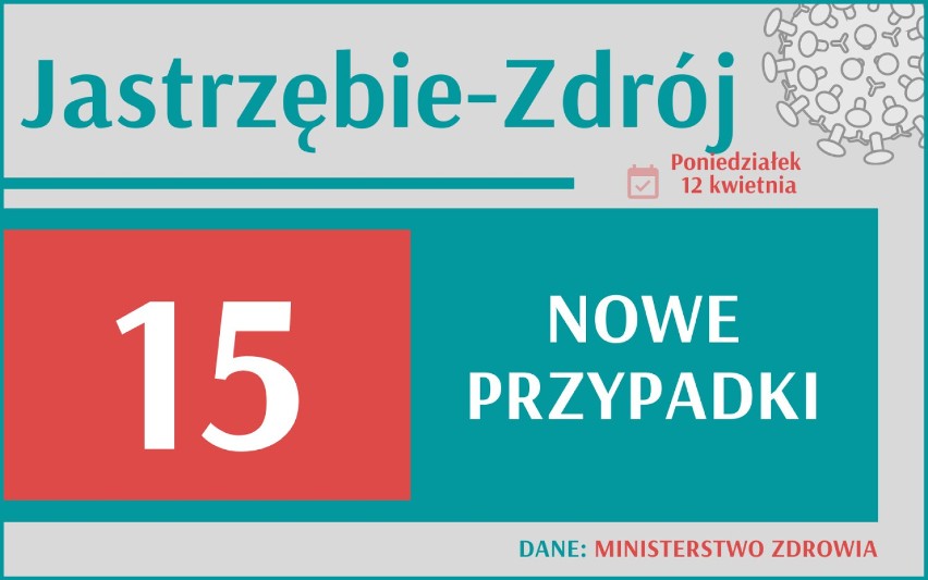 12 013 nowych przypadków koronawirusa w Polsce, 1 9314 w...