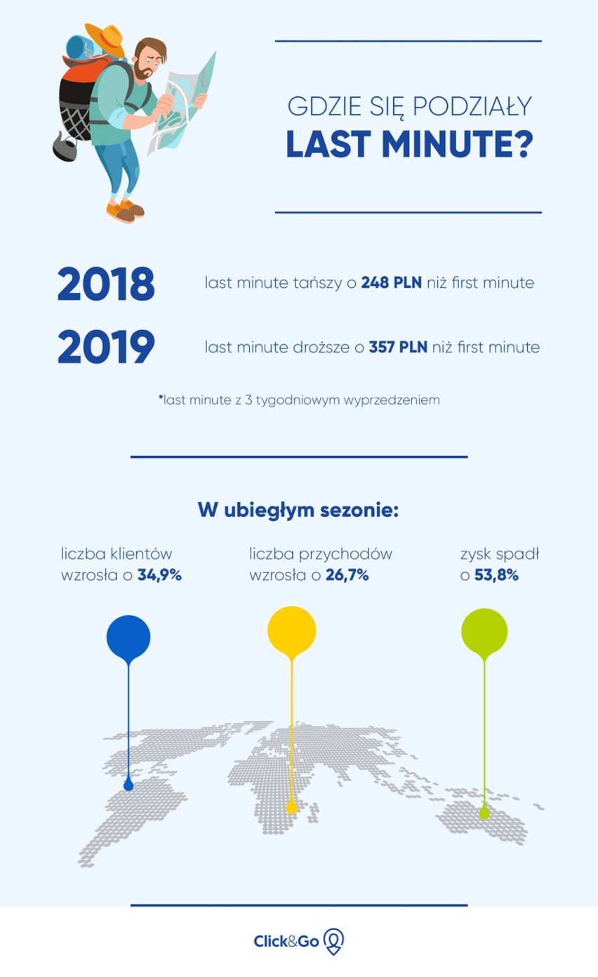 Gdzie się podziało last minute? W tym roku nie warto czekać do ostatniej chwili!