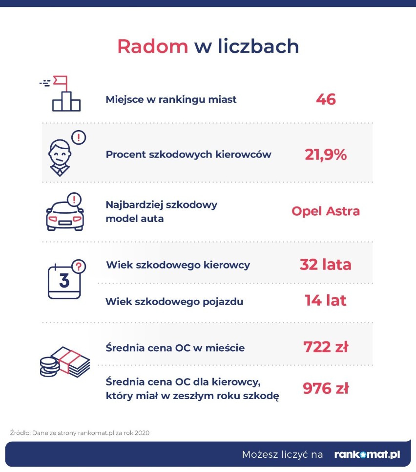 Kierowcy z Radomia rzadziej deklarują szkody w polisach OC. Które miejsce zajmują w kraju i na Mazowszu?