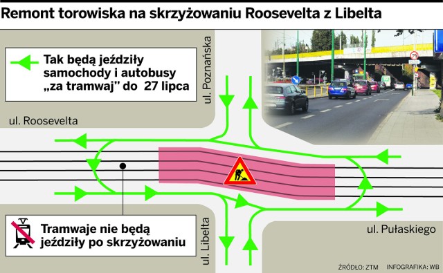 Tramwaje nie będą jeździły skrzyżowaniem ulic Roosevelta, Poznańskiej, Pułaskiego i Libelta