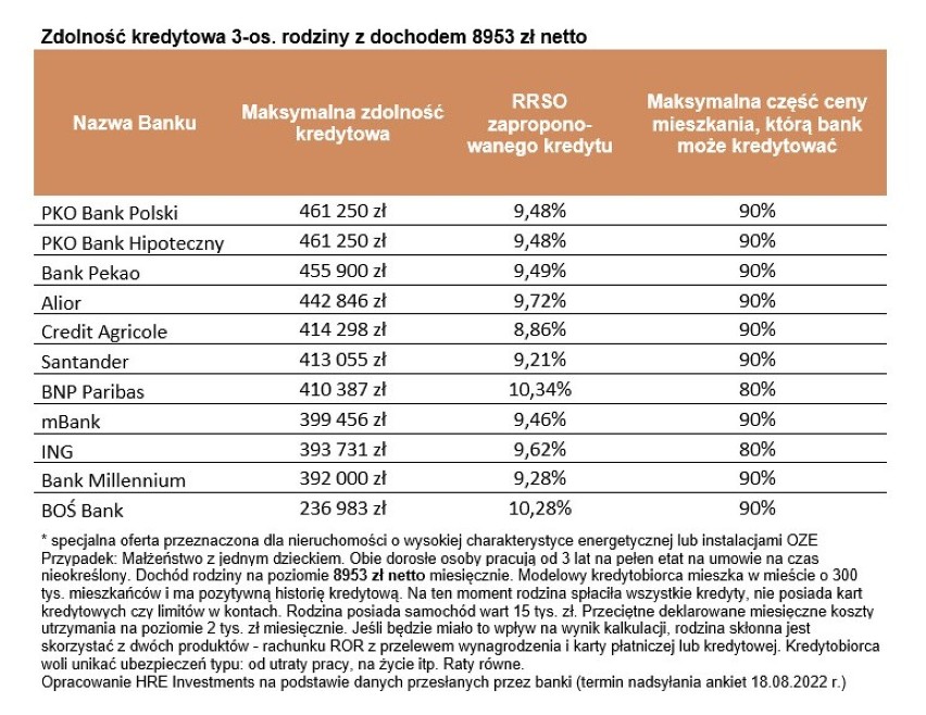 Wzrasta zdolność kredytowa Polaków. Od sierpnia więcej osób może kupić mieszkanie