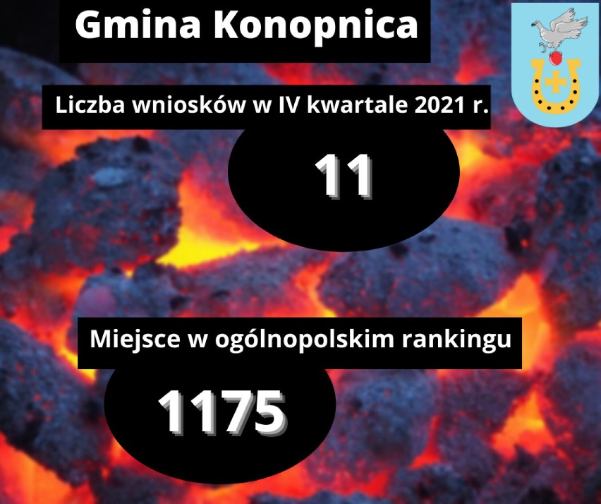 Gmina Konopnica - 8. miejsce w powiecie wieluńskim...