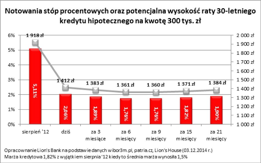 Rekordowo tani kredyt jutro nie będzie tańszy