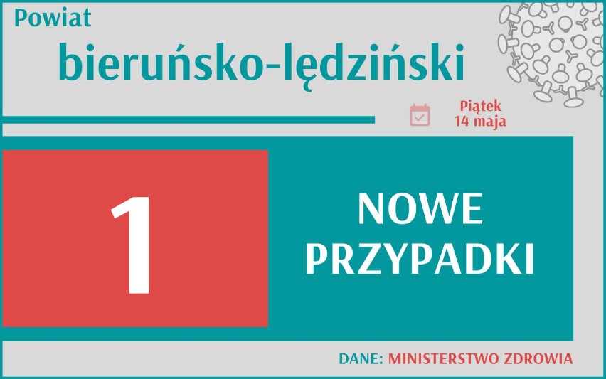 3 288 nowych przypadków koronawirusa w Polsce, 432 w woj....