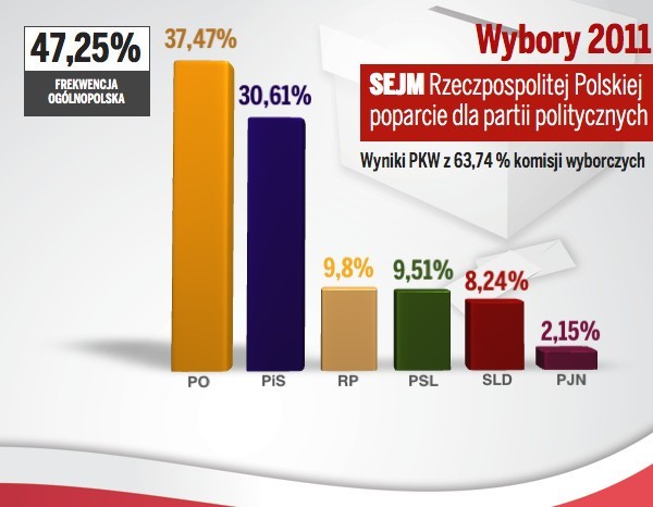 Frekwencja w Polsce wyniosłą ponad 47 proc. Wybory parlamentarne 2011
