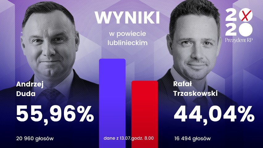 Wyniki wyborów prezydenckich 2020 LUBLINIEC. Trzaskowski zwycięża w Lublińcu, a Duda w powiecie