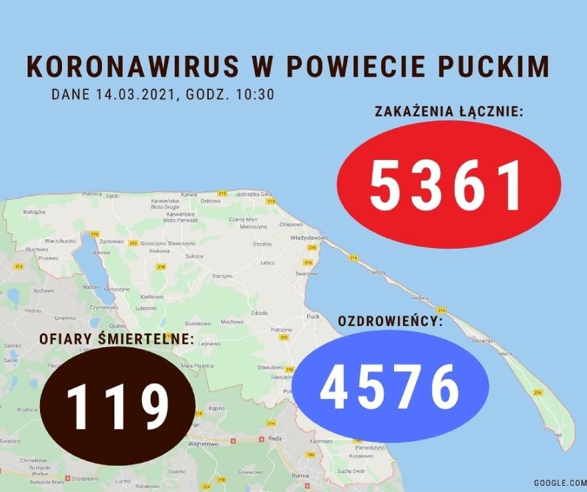 Sytuacja koronawirusowa w powiecie puckim - 14 marca 2021