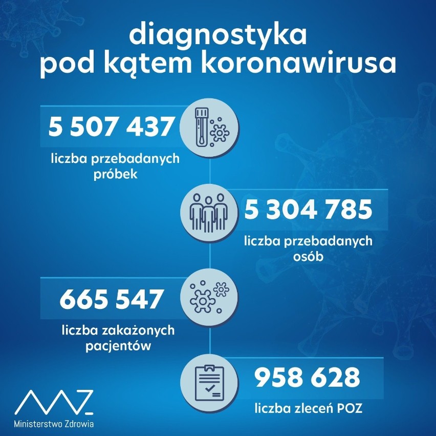 W ciągu doby wykonano ponad 57,5 tys. testów na obecność koronawirusa