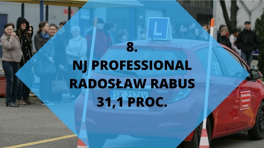 NJ PROFESSIONAL
RADOSŁAW RABUS
31,1 PROC.

Zobacz kolejne...