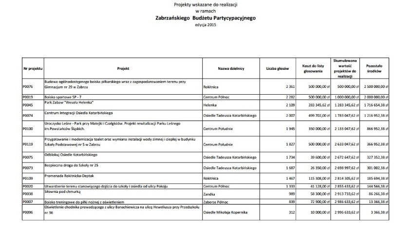 Budżet obywatelski 2015 w Zabrzu