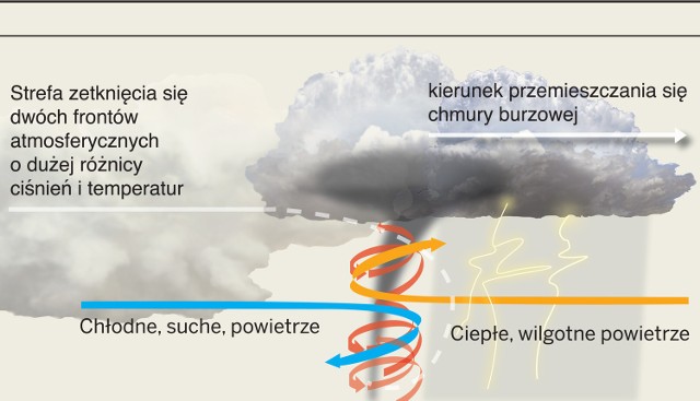 Tak rodzi się niebezpieczny wir powietrzny