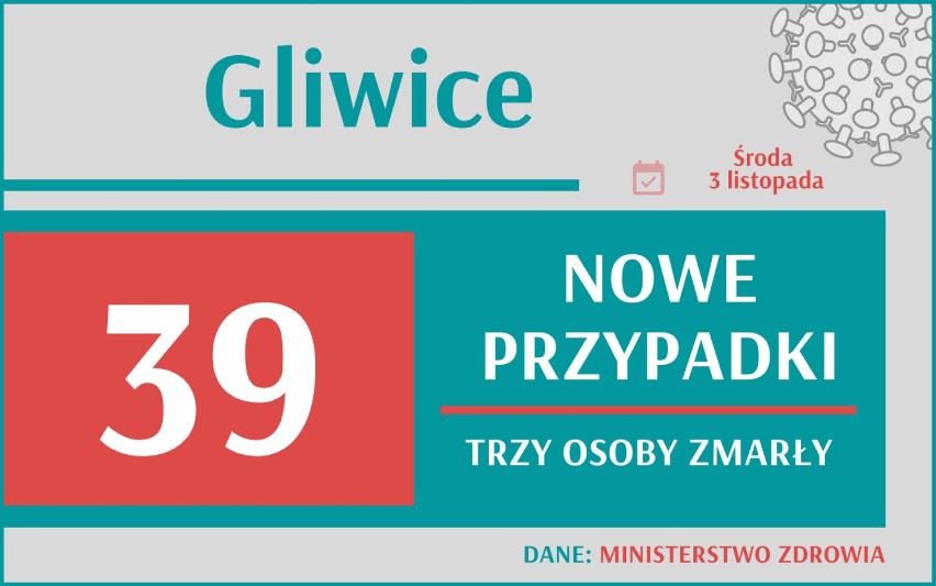 Ponad 10 tys. nowych zakażeń w Polsce jednego dnia. W Śląskiem rekord zgonów. Sprawdź poszczególne miasta