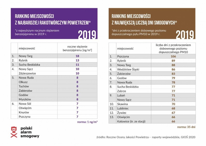 Myszków na liście miast z najbardziej zanieczyszczonym powietrzem w Polsce 