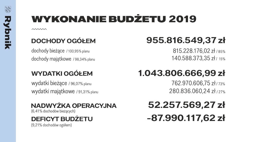 Prezydent Kuczera otrzymał absolutorium od radnych