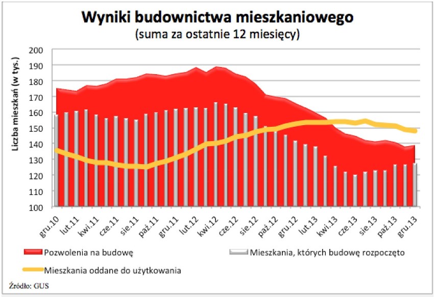 W 2013 r. deweloperzy ograniczyli nowe inwestycje o 10%