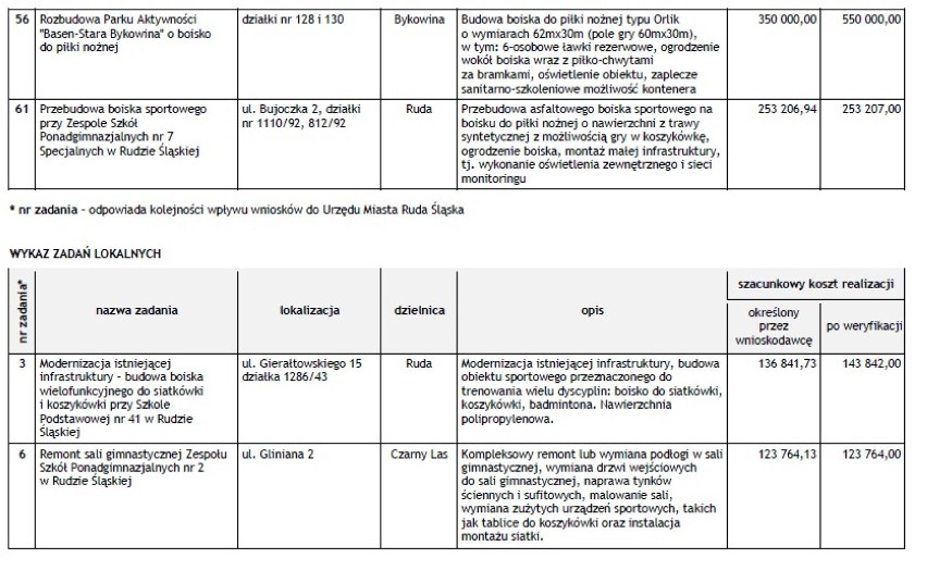 Ruda Śląska budżet obywatelski 2016: Znamy projekty dla poszczególnych dzielnic 