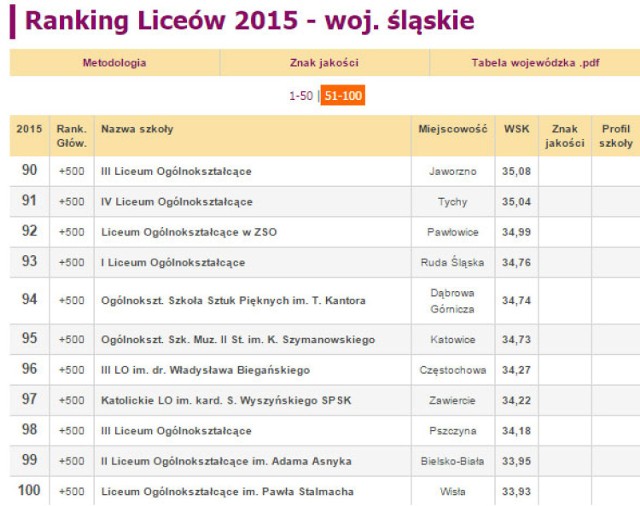 Zobacz również:
Ranking Techników 2015 woj. śląskiego [PERSPEKTYWY]