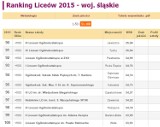 Ranking Liceów 2015 woj. śląskiego [PERSPEKTYWY]