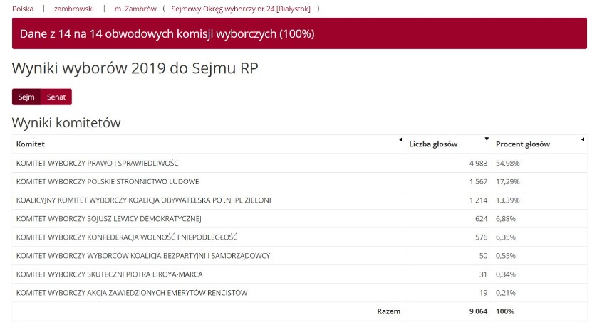 Wybory parlamentarne 2019. Oficjalne wyniki. Zobacz jak głosował powiat zambrowski