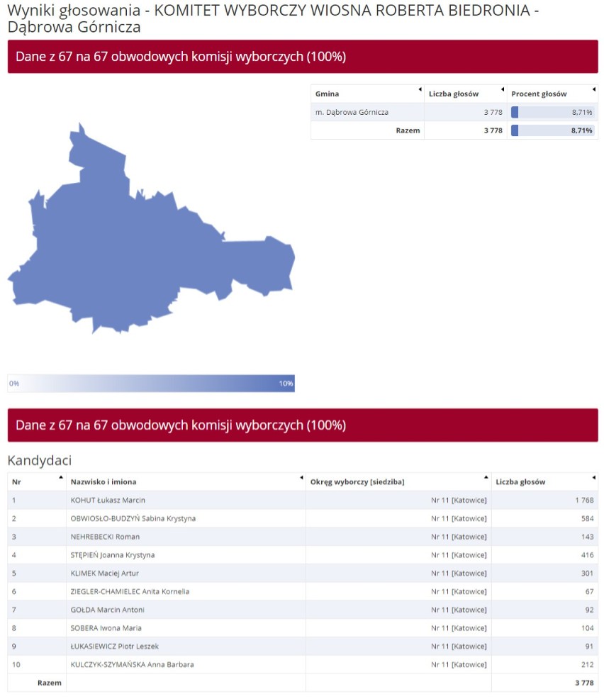 WYNIKI eurowyborów Dąbrowa Górnicza 2019. Tyle kandydaci otrzymali u nas głosów [LISTY PKW]