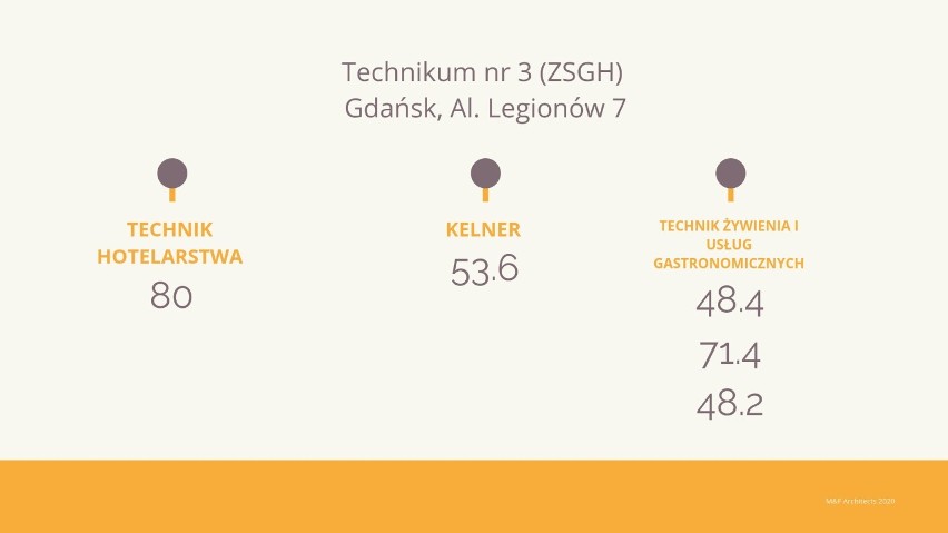 Progi punktowe w technikach w Gdańsku w 2018 r. Ile punktów trzeba było mieć, żeby dostać się do technikum w Gdańsku? [lista techników]