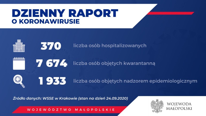 Koronawirus. Rekordowa liczba zakażeń COVID-19 w Małopolsce. W powiatach bocheńskim, brzeskim, tarnowskim, dąbrowskim przybywa chorych 25.09