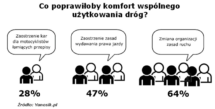 Czy kierowcy nie lubią motocyklistów? A może są fanami ...