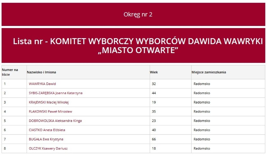 Wybory Radomsko 2018: Listy kandydatów KWW Dawida Wawryki "Miasto Otwarte"  do rady miasta