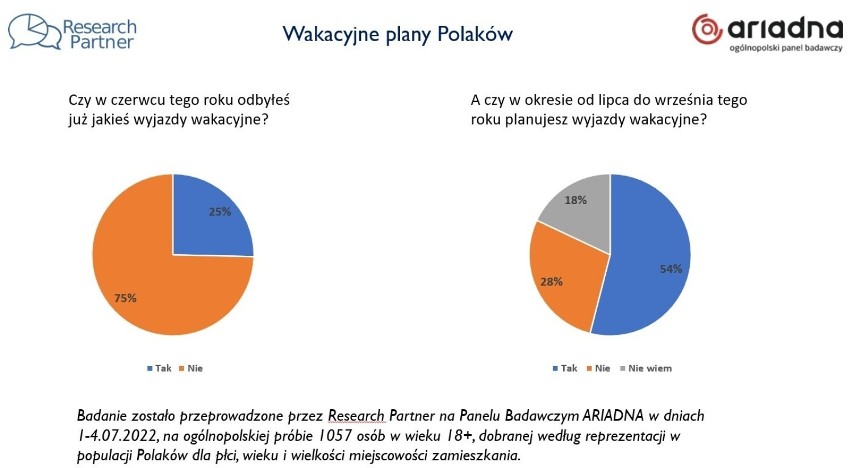 Polacy zmieniają zdanie co do wakacji. Ładna pogoda wygrywa z inflacją i drożyzną i więcej z nas chce wyjechać na odpoczynek [11.07.2022]