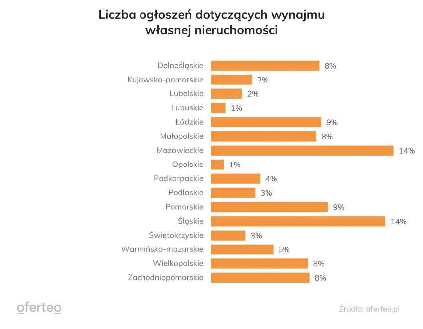 Najwięcej mieszkań na wynajem można znaleźć na Mazowszu i w...