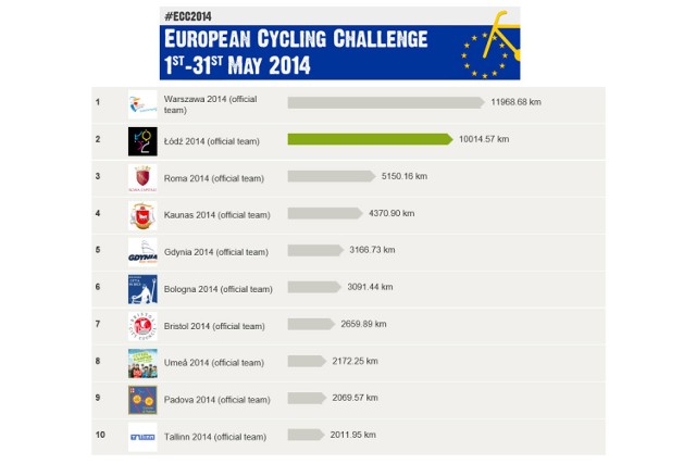 Łódź w czołówce European Cycling Challenge