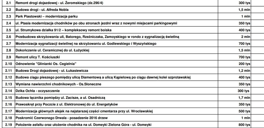 Lista zadań dużych w budżecie obywatelskim 2017