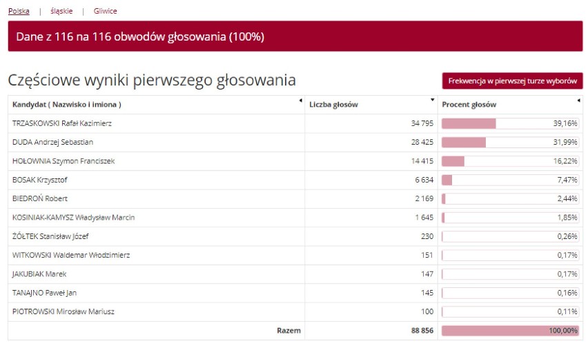 Gliwice