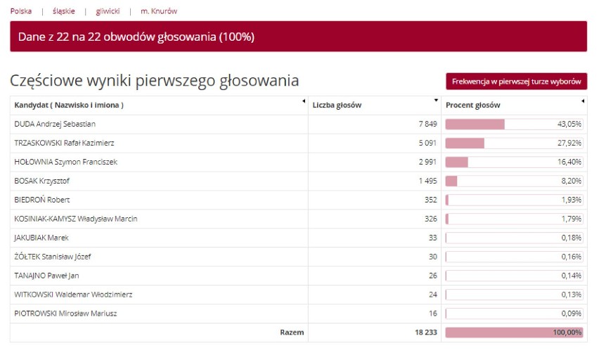 Knurów