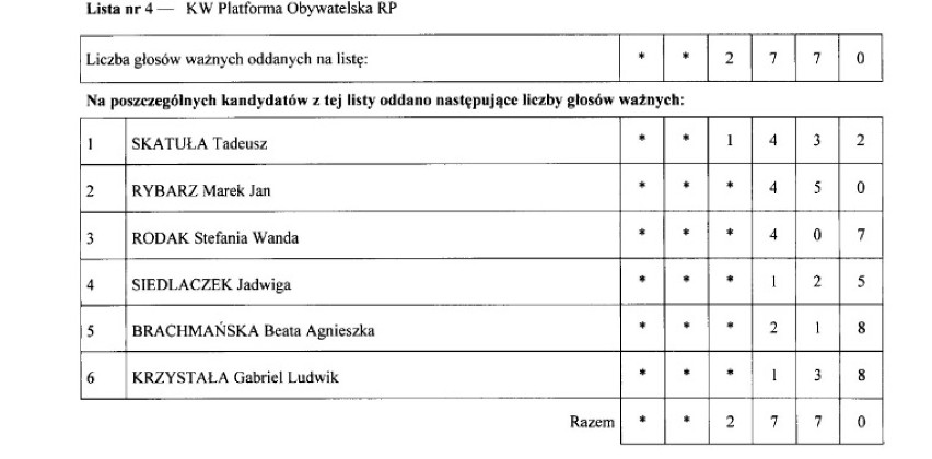 Nowa Rada Powiatu Wodzisławskiego: Tak głosowali mieszkańcy