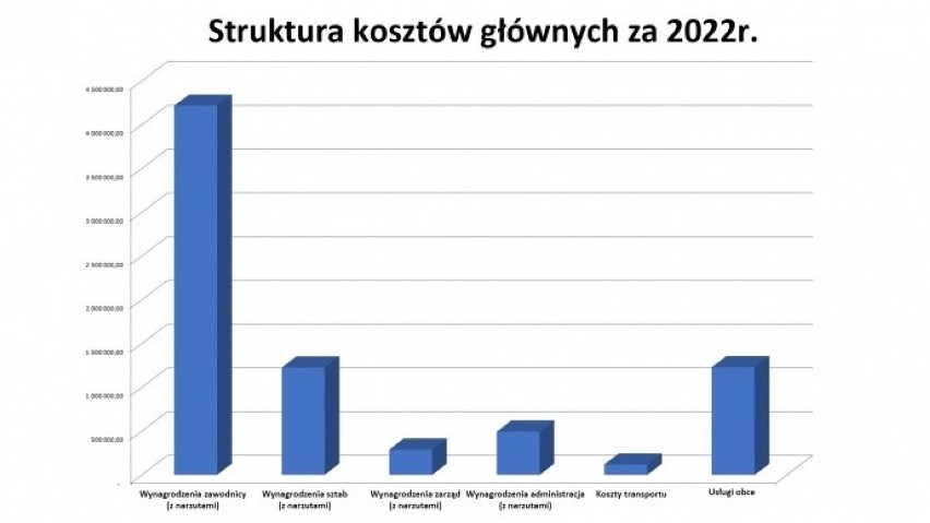 Nowy Sącz. Zarząd Sandecji prezentuje finanse spółki. Na co wydawane są pieniędze?