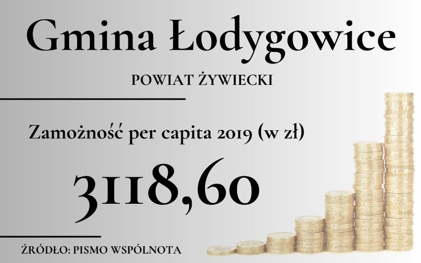 Która gmina wiejska woj. śląskiego jest najbiedniejsza? Po...