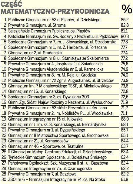 Sprawdzamy najlepsze gimnazja w Krakowie [RANKING]