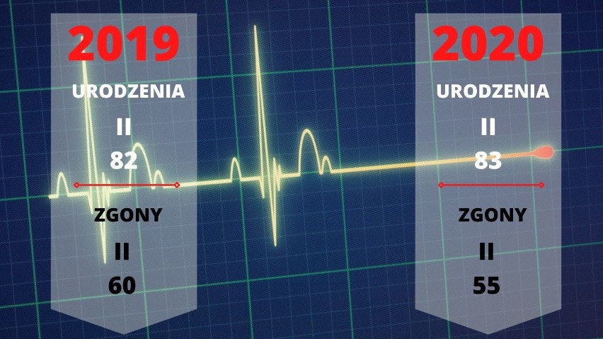 W Jaśle więcej ludzi umiera, mniej się rodzi. Mieszkańcy biorą też mniej ślubów. Smutne dane dane z USC za 2020 rok