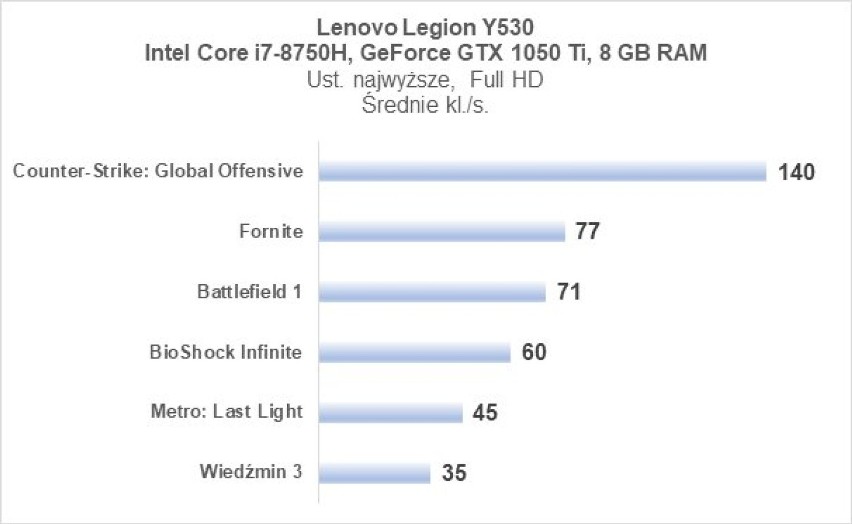 Lenovo Legion Y530 - recenzja laptopa dla graczy