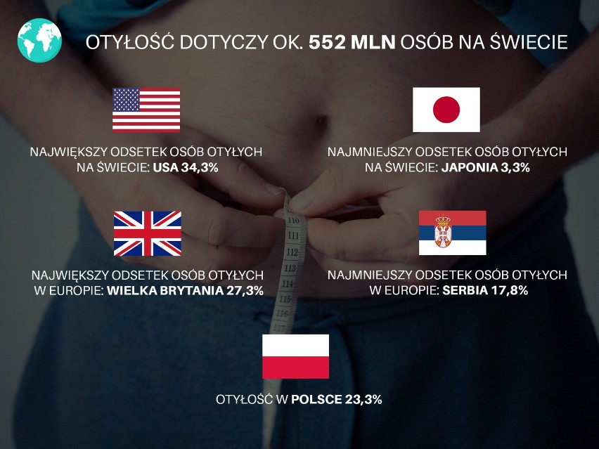 Otyłość jest jednym z najpoważniejszych problemów...